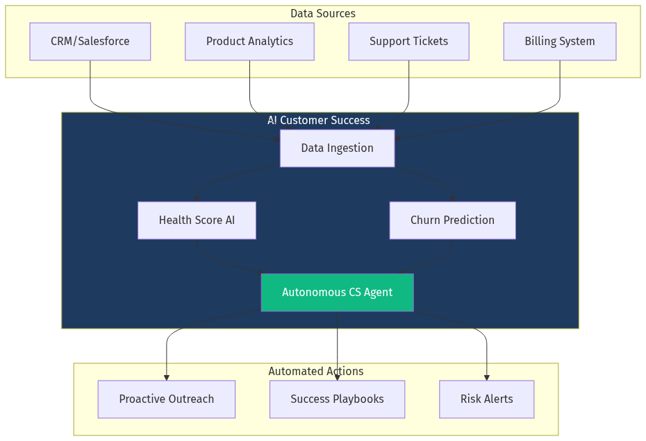 AI Customer Success Architecture