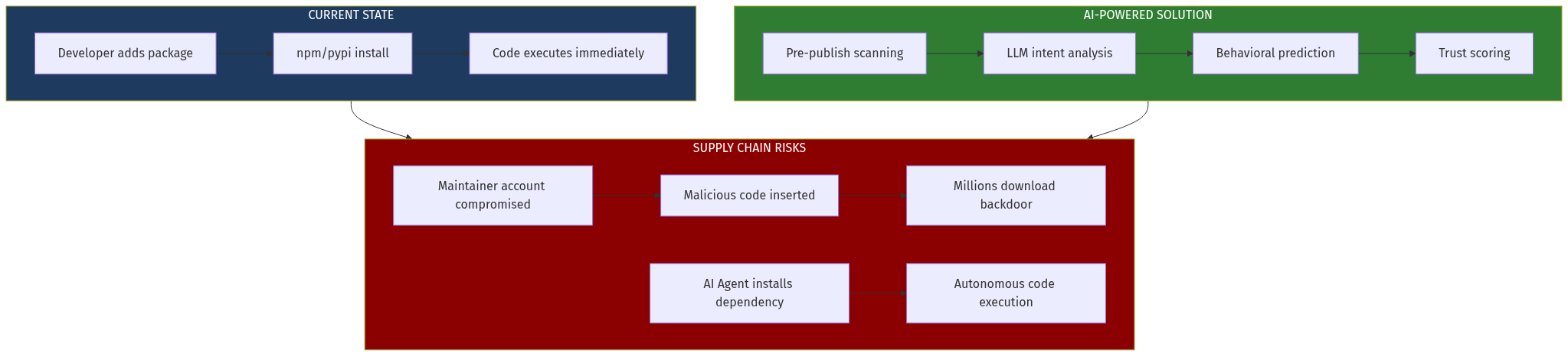 Code Review Automation Architecture