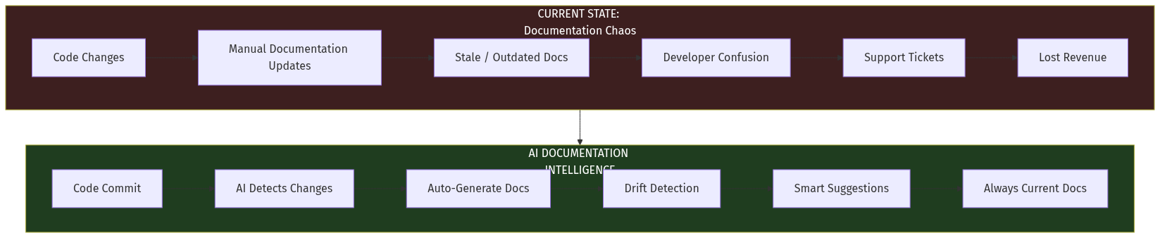 Documentation Intelligence Transformation