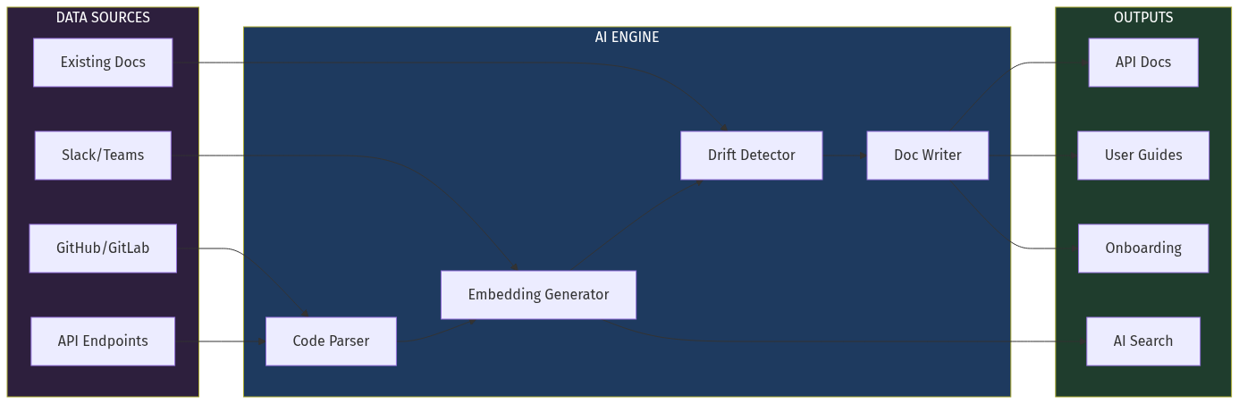 Architecture Overview