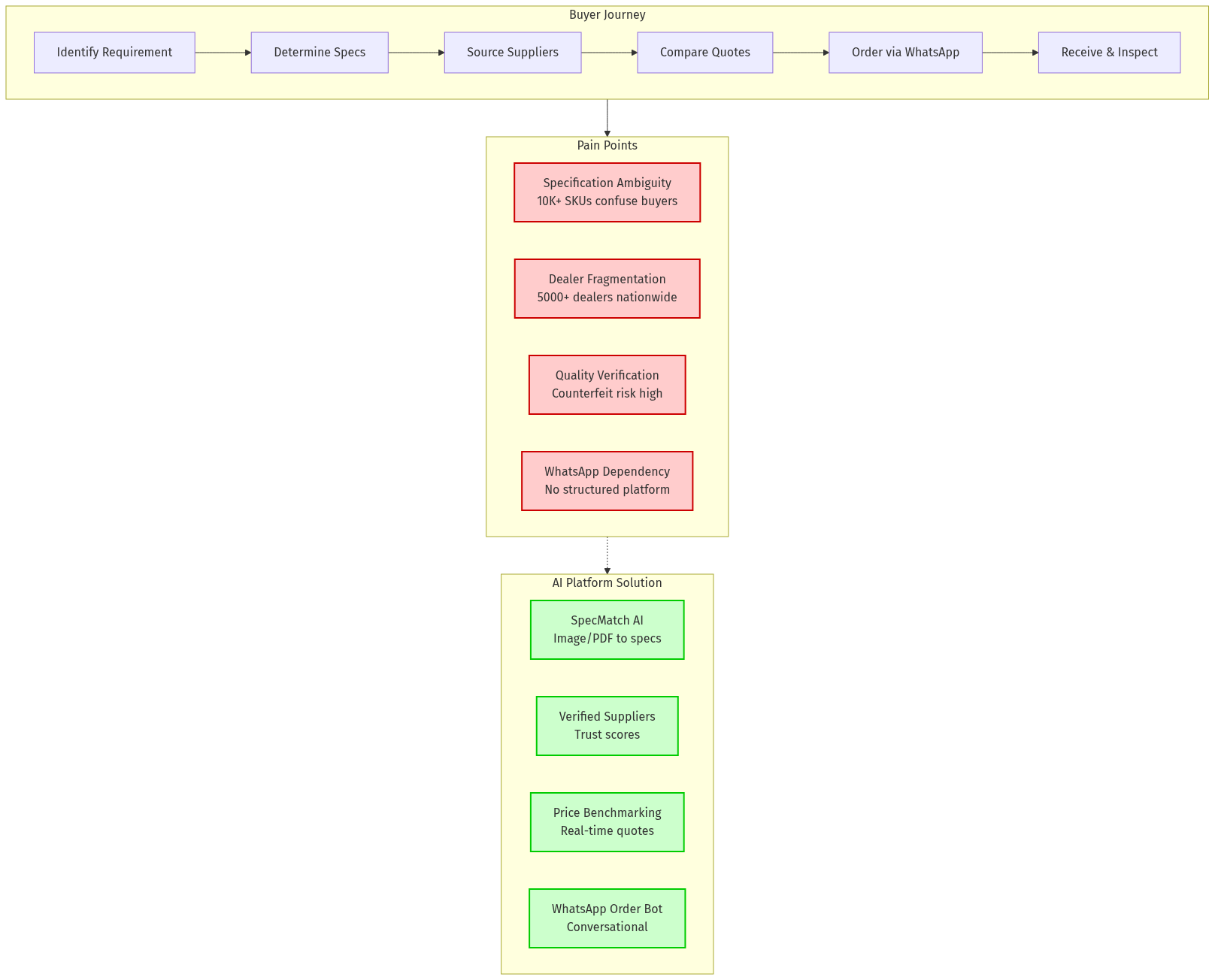 Platform Workflow