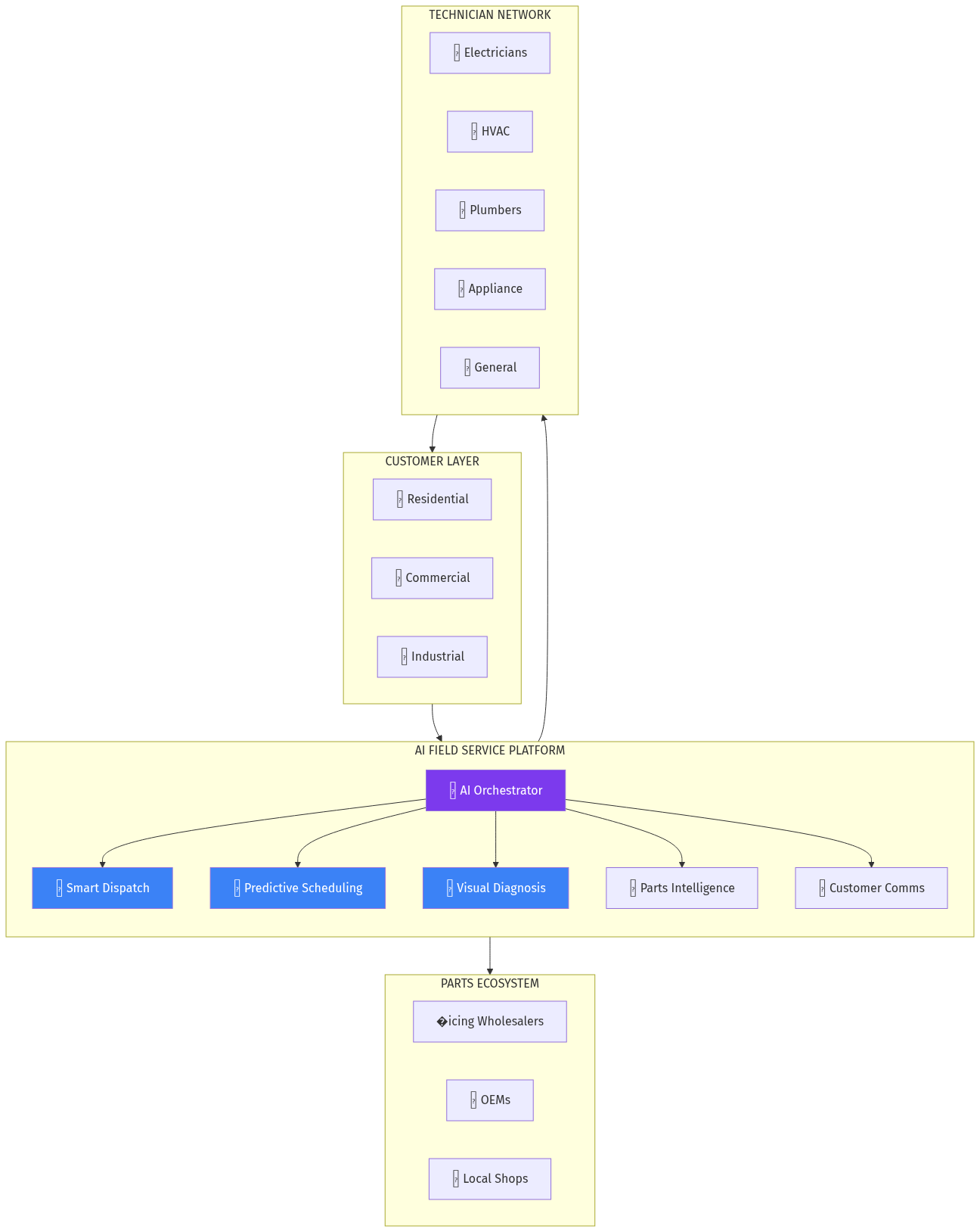 AI Field Service Ecosystem
