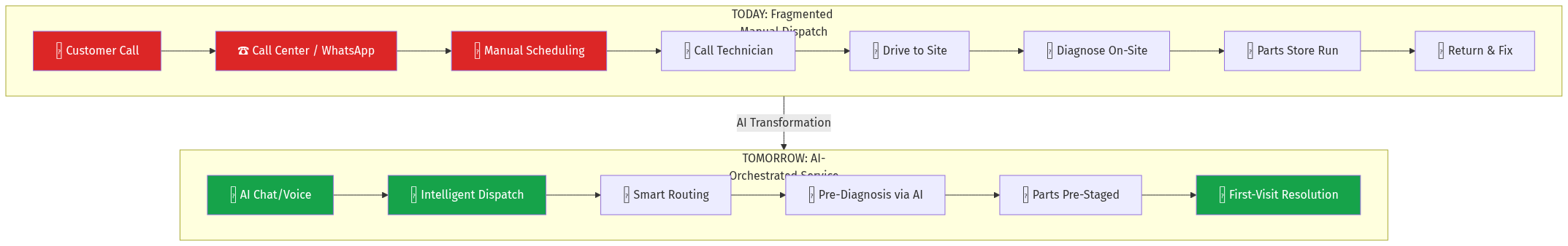 AI Field Service Transformation Flow