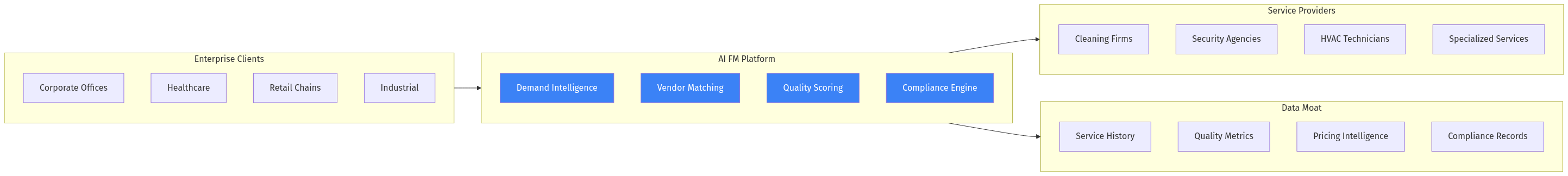 AI FM Architecture