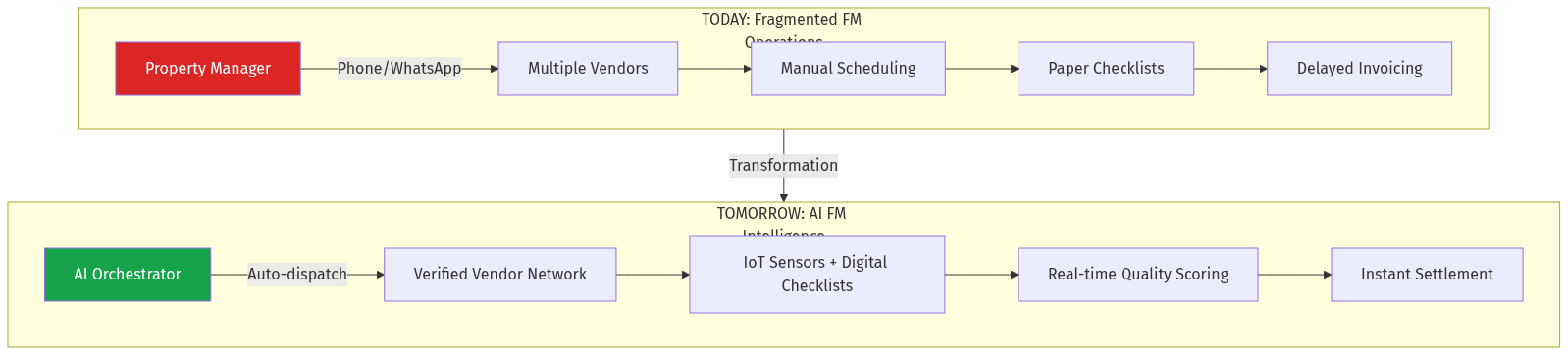 AI FM Transformation