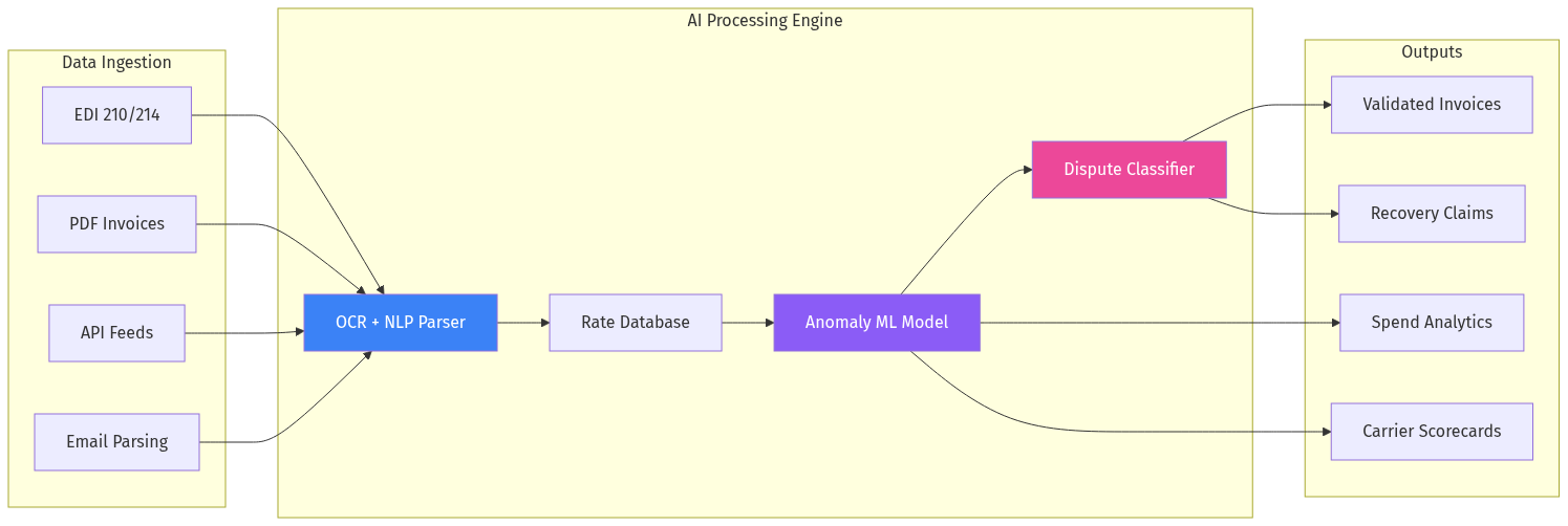 AI Freight Audit Architecture