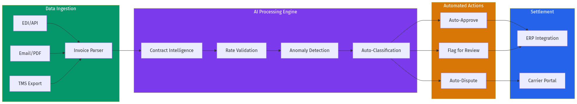 AI Freight Audit Architecture