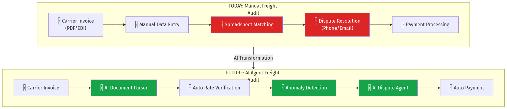 AI Freight Audit Flow