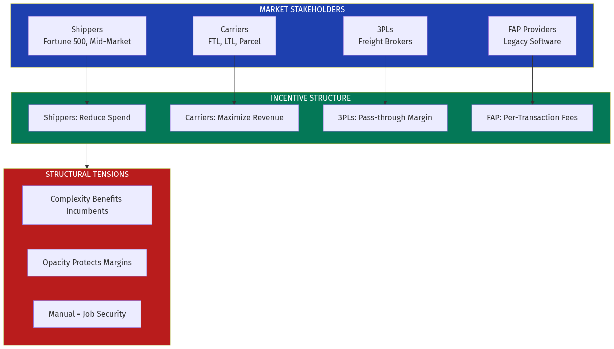 Market Incentive Structure