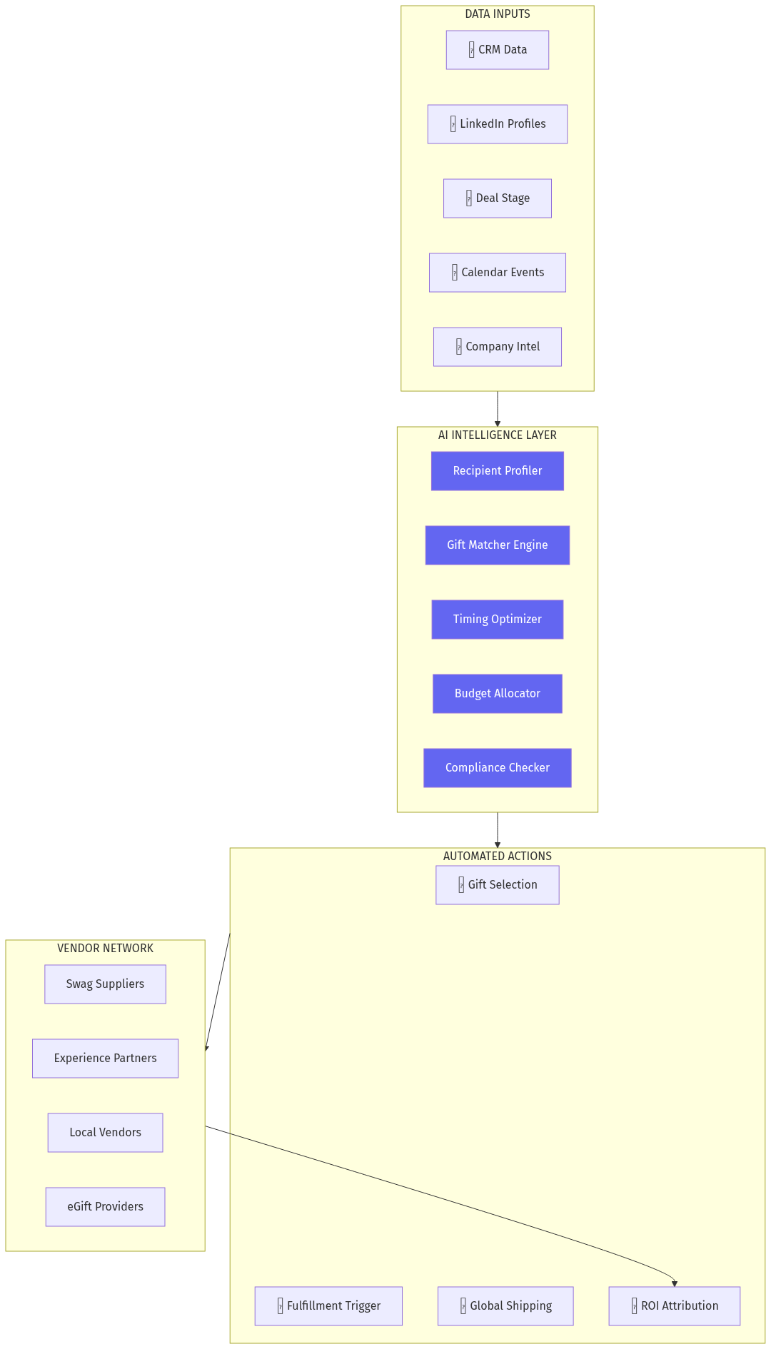 AI Gifting Architecture