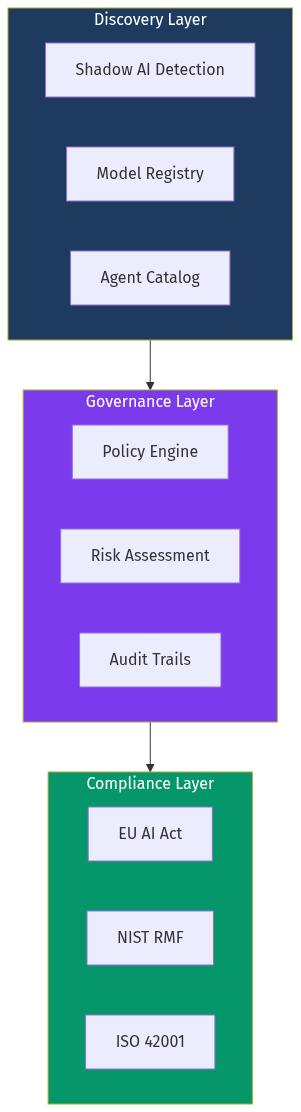 AI Governance Architecture