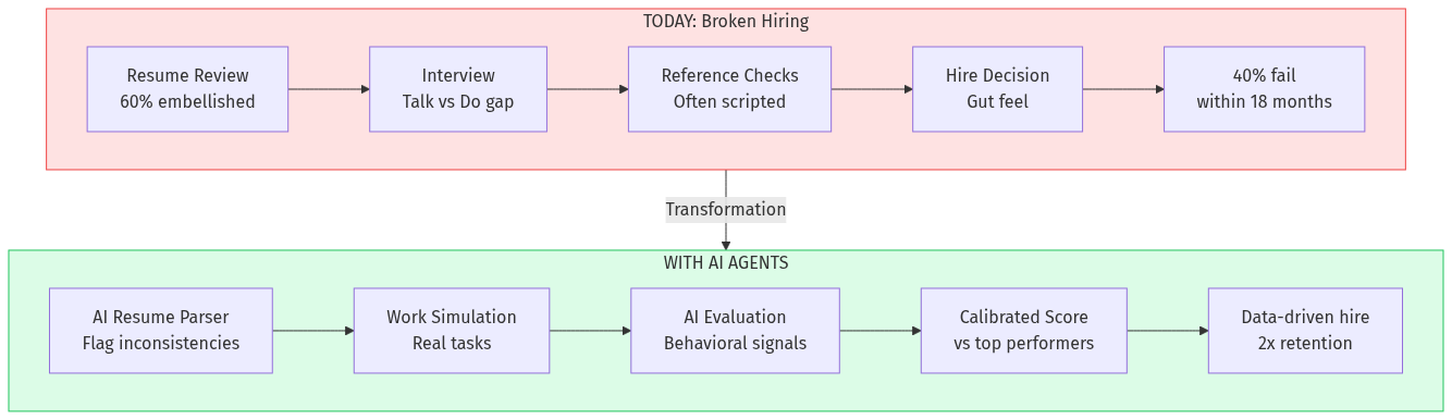 AI Hiring Transformation