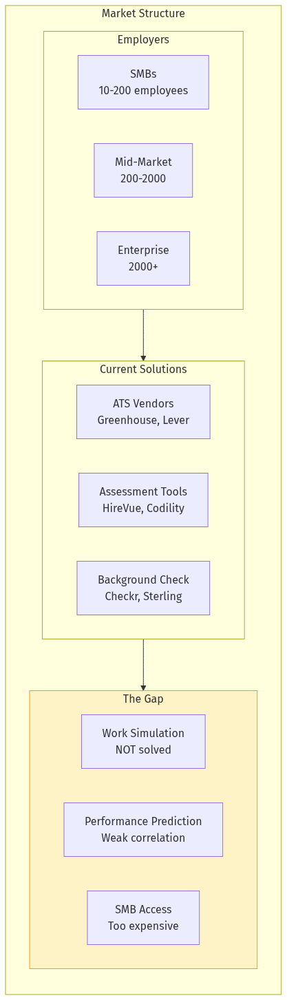 Hiring Assessment Market