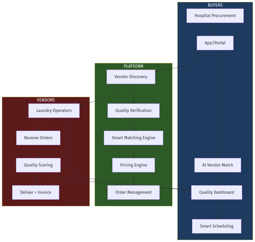 Industrial Laundry Marketplace Flow
