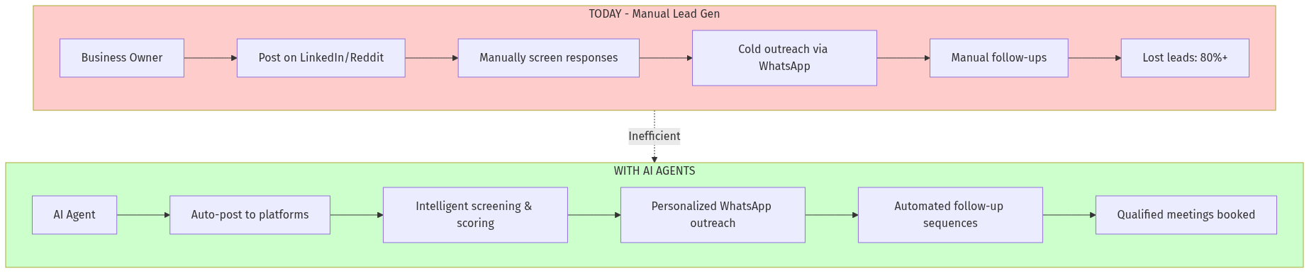 AI Lead Generation Flow