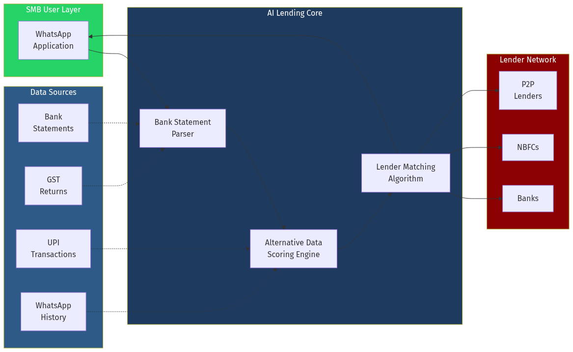 AI Lending Architecture