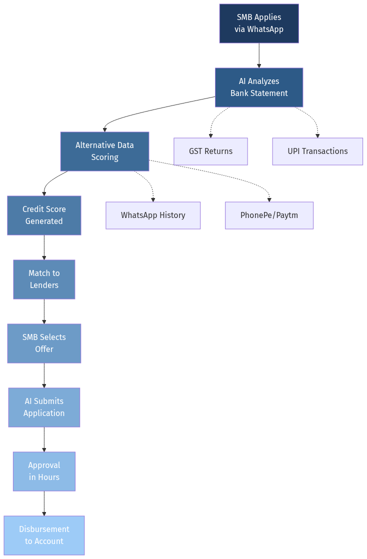 AI Lending Flow