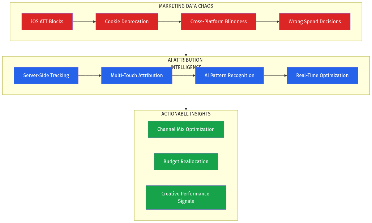 Marketing Attribution Architecture