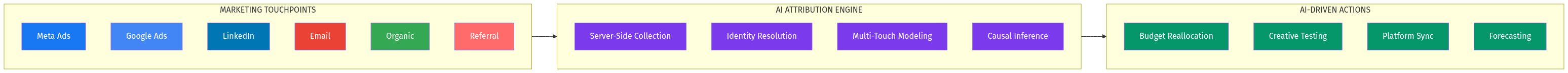 AI Marketing Attribution Flow