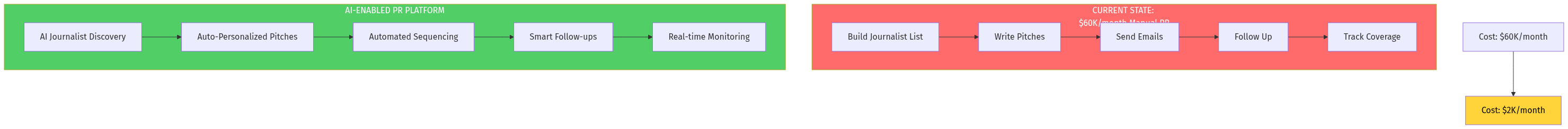 Platform Workflow
