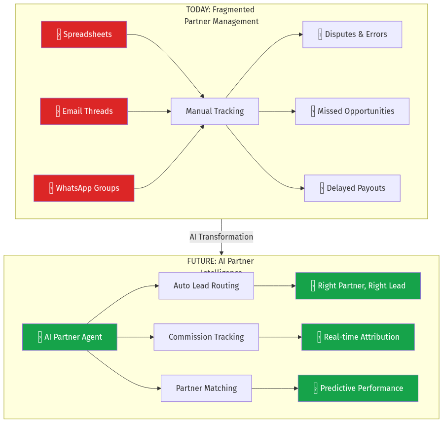 AI PRM Transformation