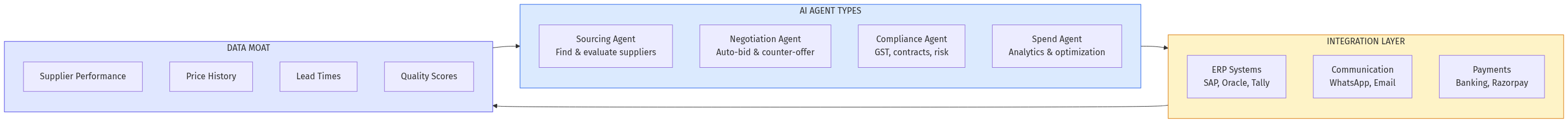 AI Procurement Agent Architecture