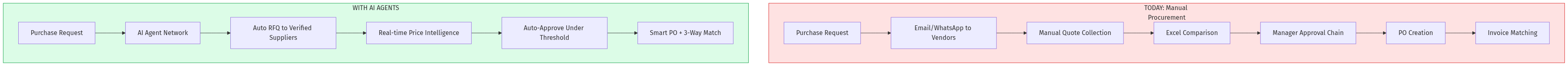 Manual vs AI-Powered Procurement Flow