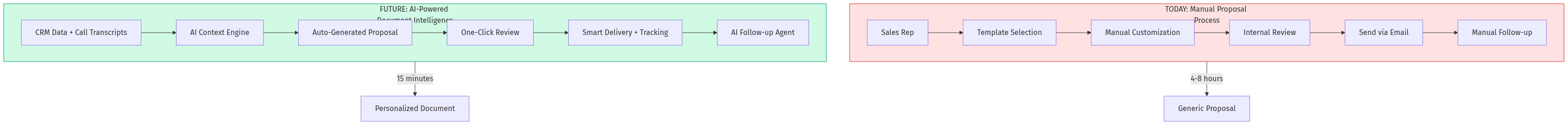 AI Proposal Automation Flow