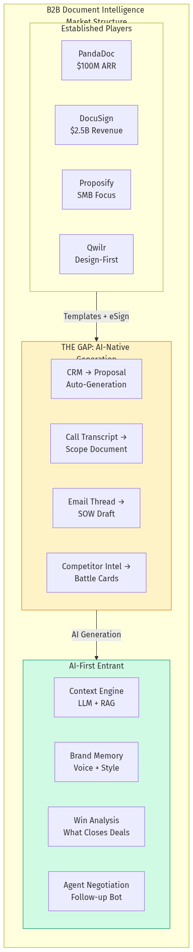 Market Structure