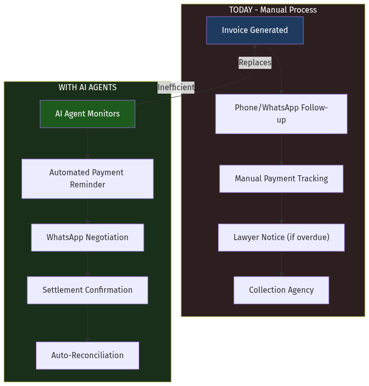 AI Receivables Flow