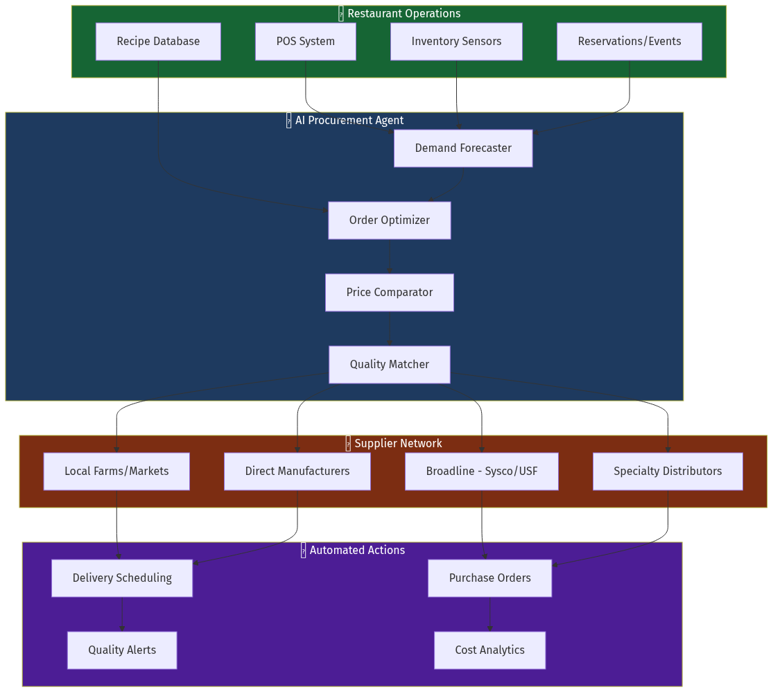 AI Restaurant Procurement Architecture
