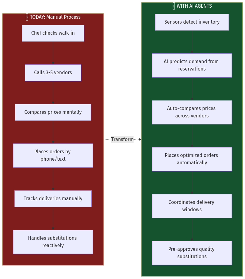 AI Restaurant Procurement Flow