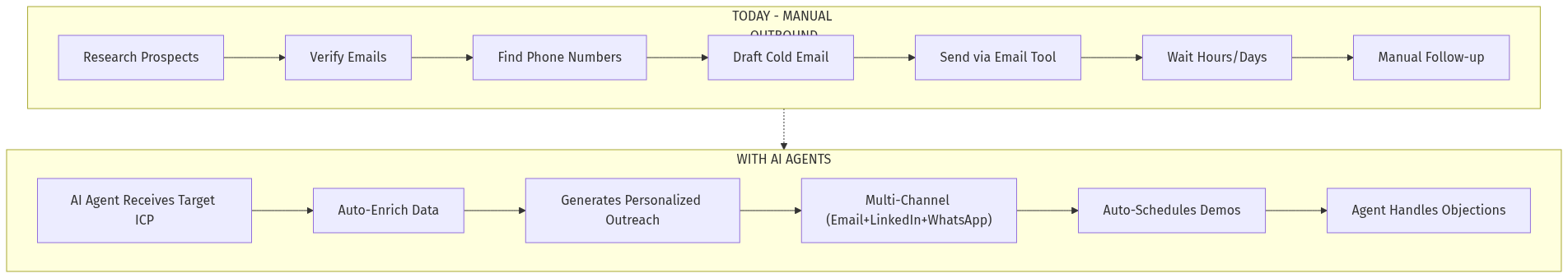 AI Sales Agent Architecture