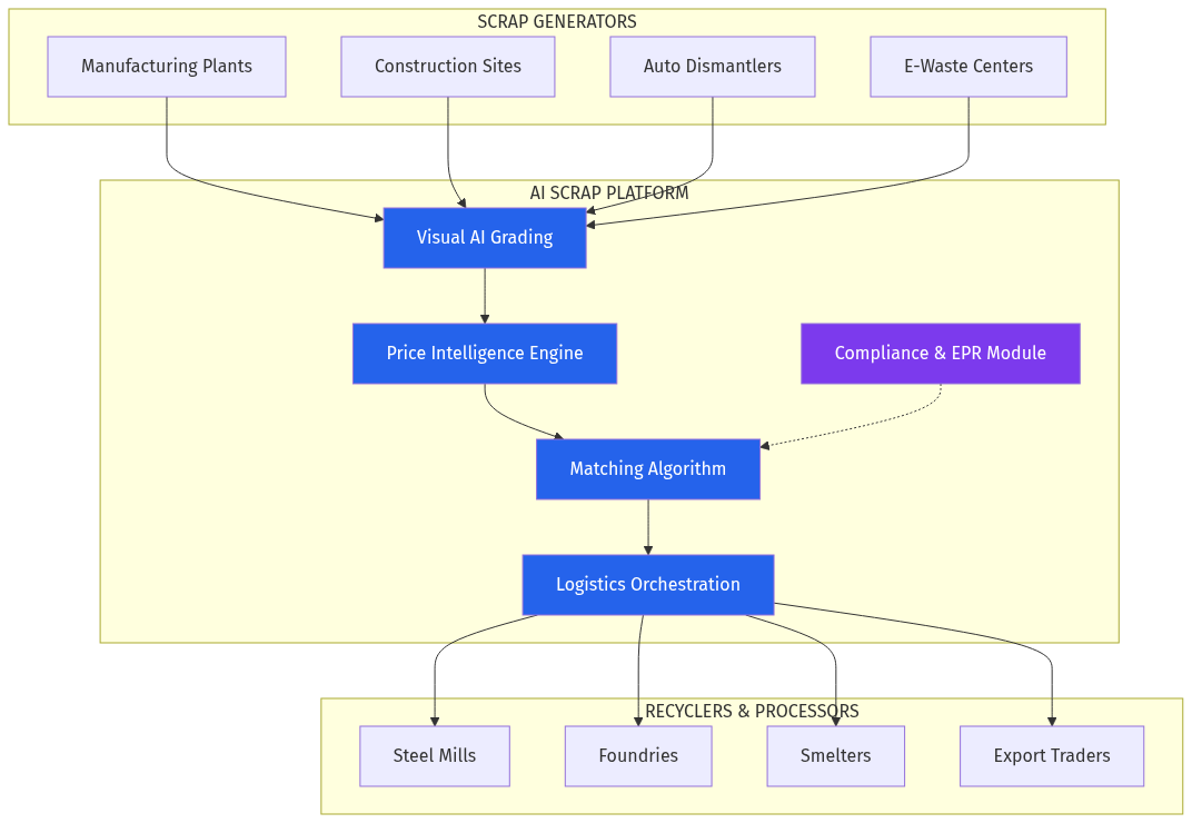 Platform Architecture