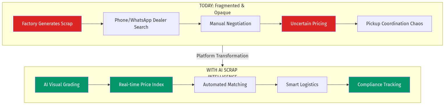 Workflow Transformation