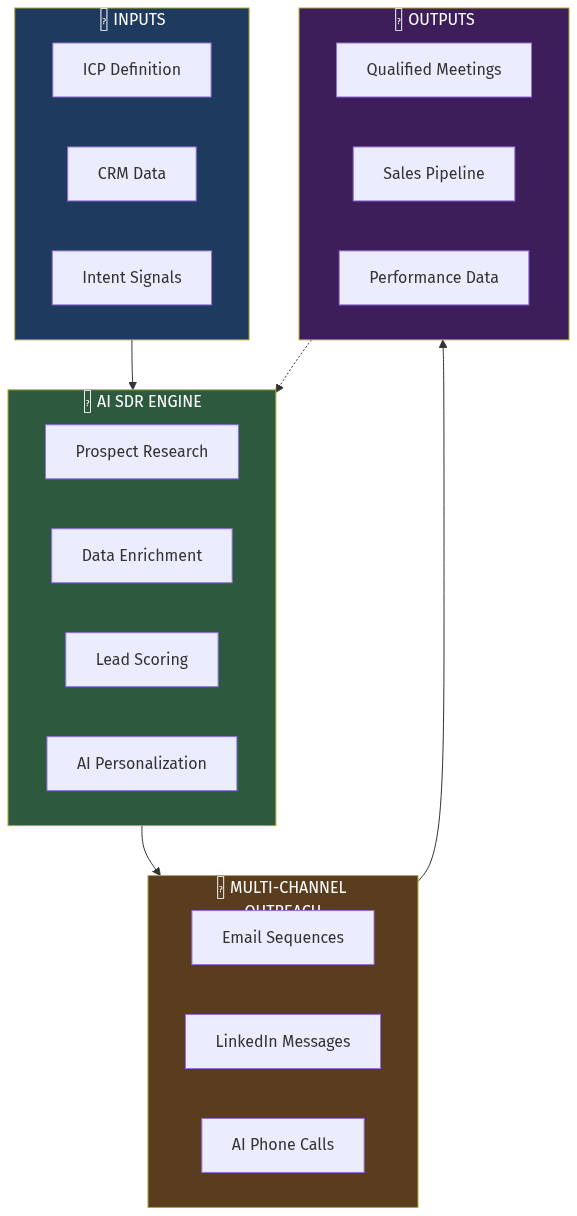 AI SDR Architecture