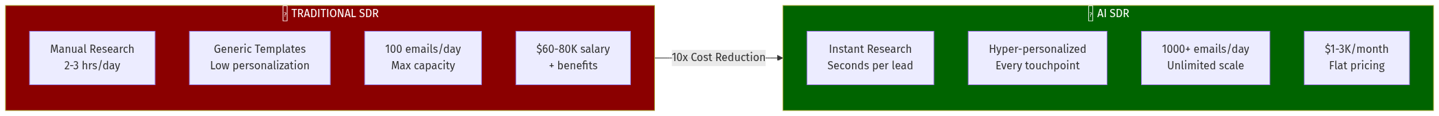 AI SDR Cost Comparison