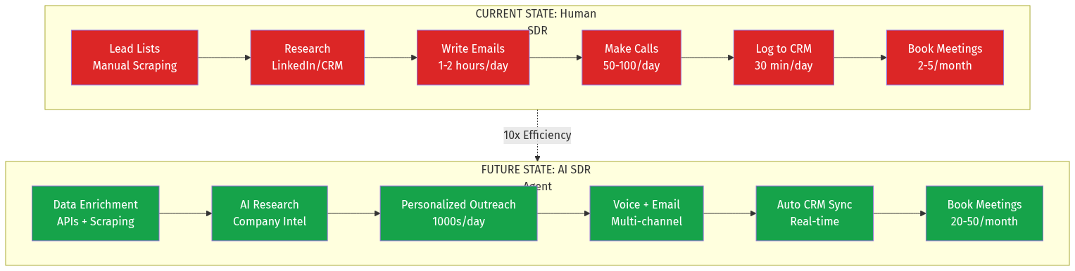 AI SDR Evolution