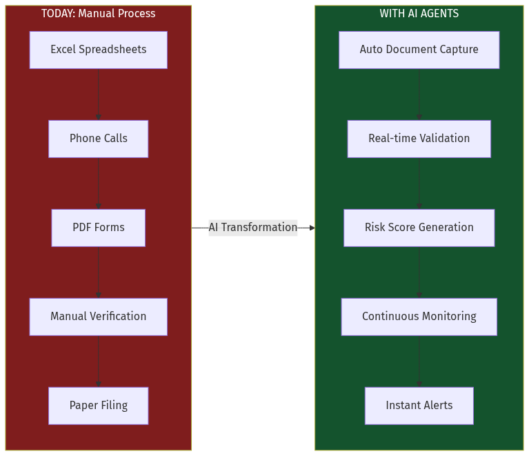 Current vs AI-Powered Workflow