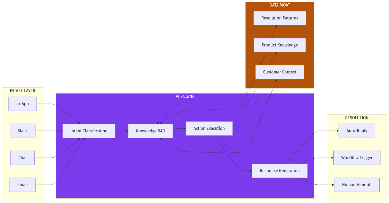 AI Support Agent Architecture