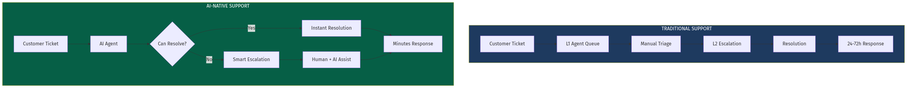 Traditional vs AI-Native Support Flow