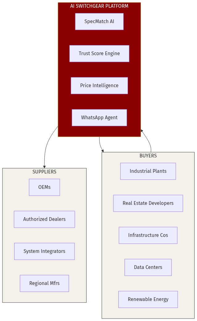 Platform Architecture