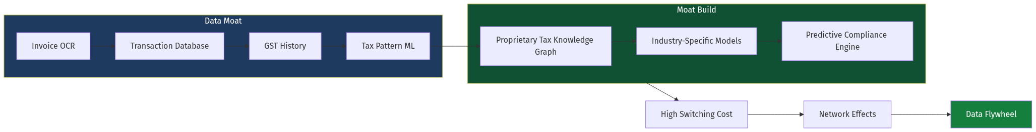 Data Moat Architecture
