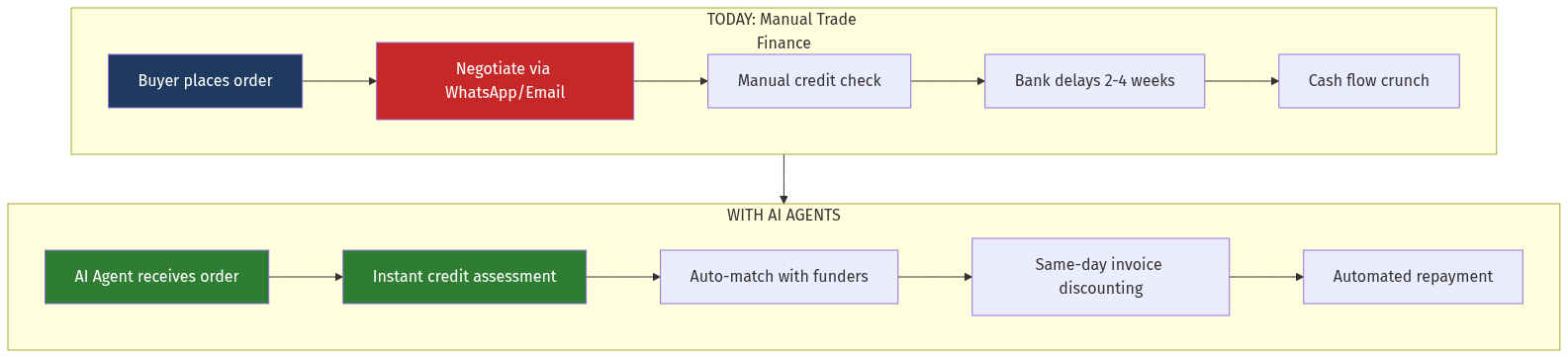 AI Trade Finance Architecture
