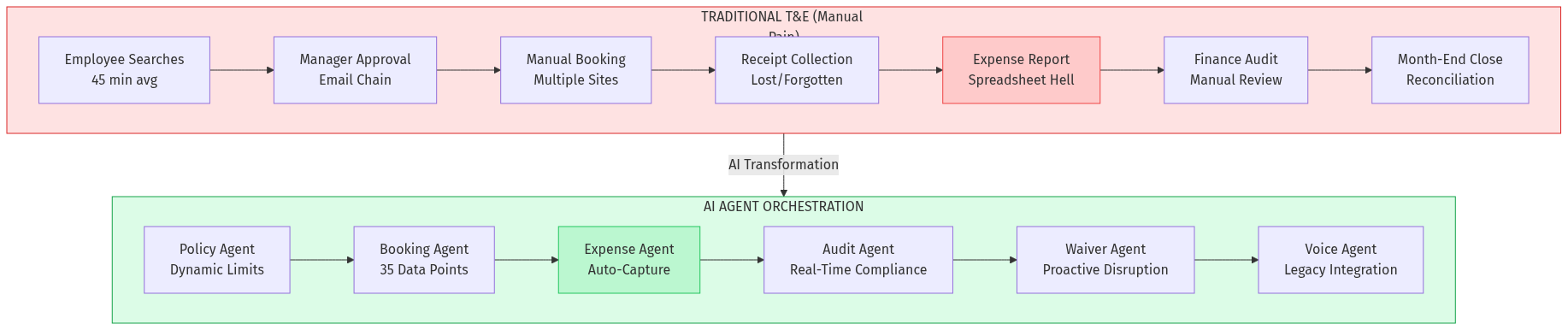 AI Travel & Expense Transformation