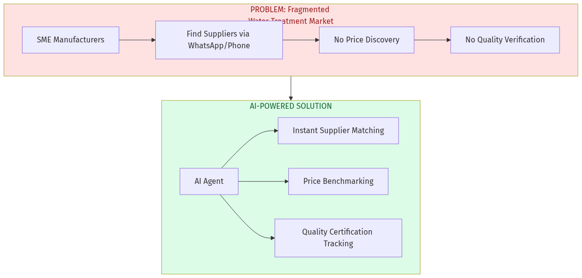 AI Water Treatment Marketplace Diagram