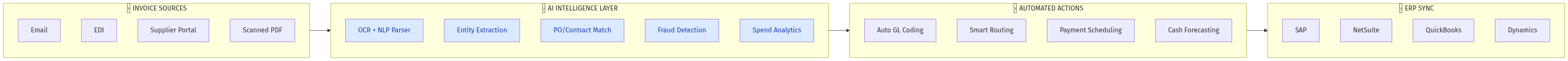 AI AP Intelligence Architecture