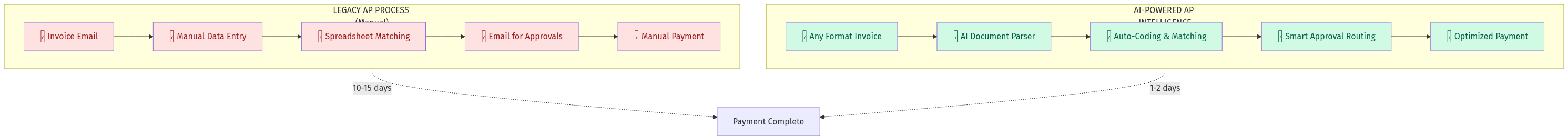 Legacy vs AI-Powered AP