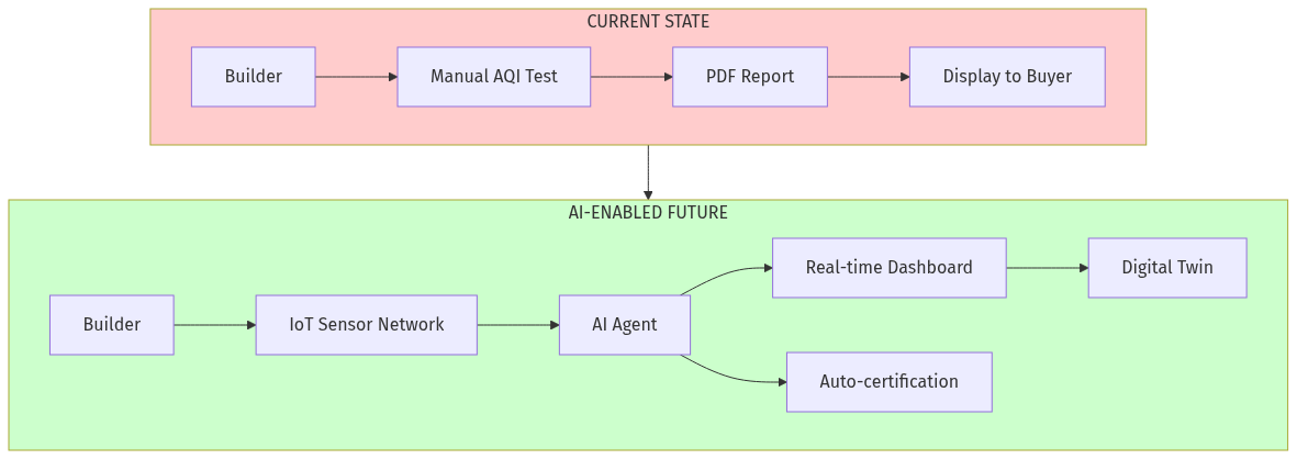AQI Real Estate Flow