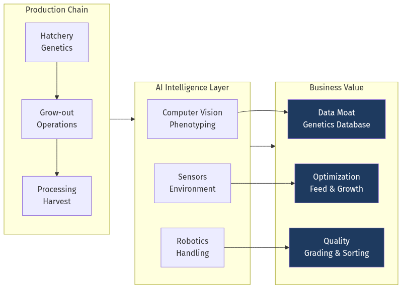 Aquaculture AI Architecture